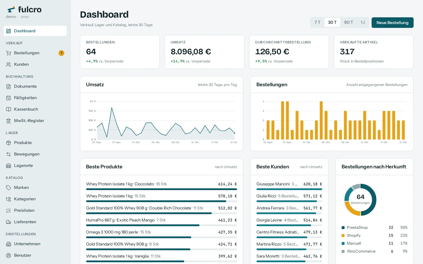 Das Fulcro-Dashboard: Bestellungen, Umsatz, durchschnittlicher Warenkorb und verkaufte Artikel der letzten 30 Tage, mit Diagrammen pro Tag und der Verteilung der Bestellungen auf die Shops