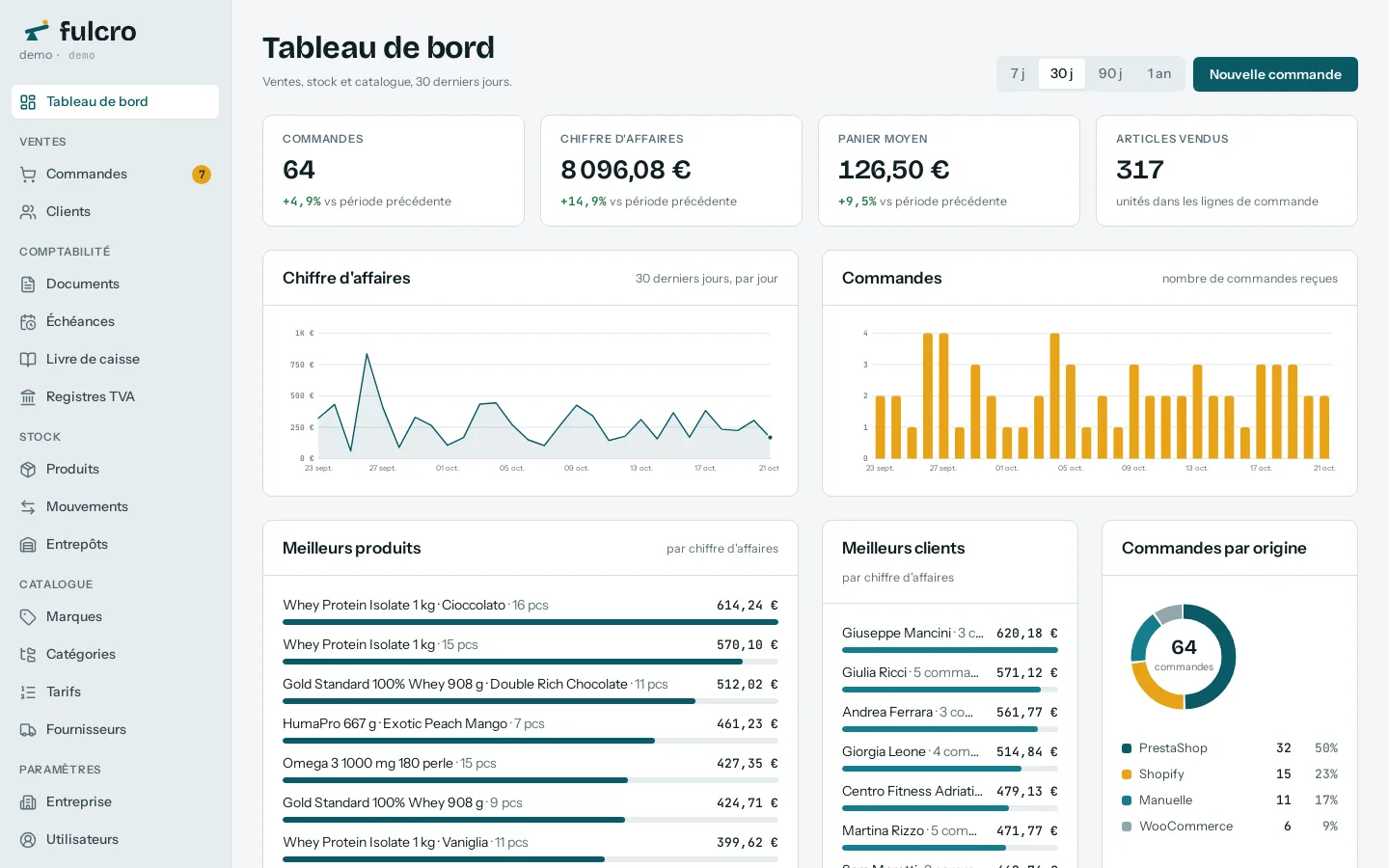 Le tableau de bord de Fulcro : commandes, chiffre d'affaires, panier moyen et articles vendus sur les 30 derniers jours, avec les graphiques par jour et la répartition des commandes par boutique