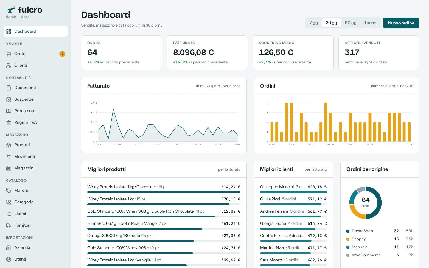 La dashboard di Fulcro: ordini, fatturato, scontrino medio e articoli venduti degli ultimi 30 giorni, con i grafici per giorno e la ripartizione degli ordini per negozio