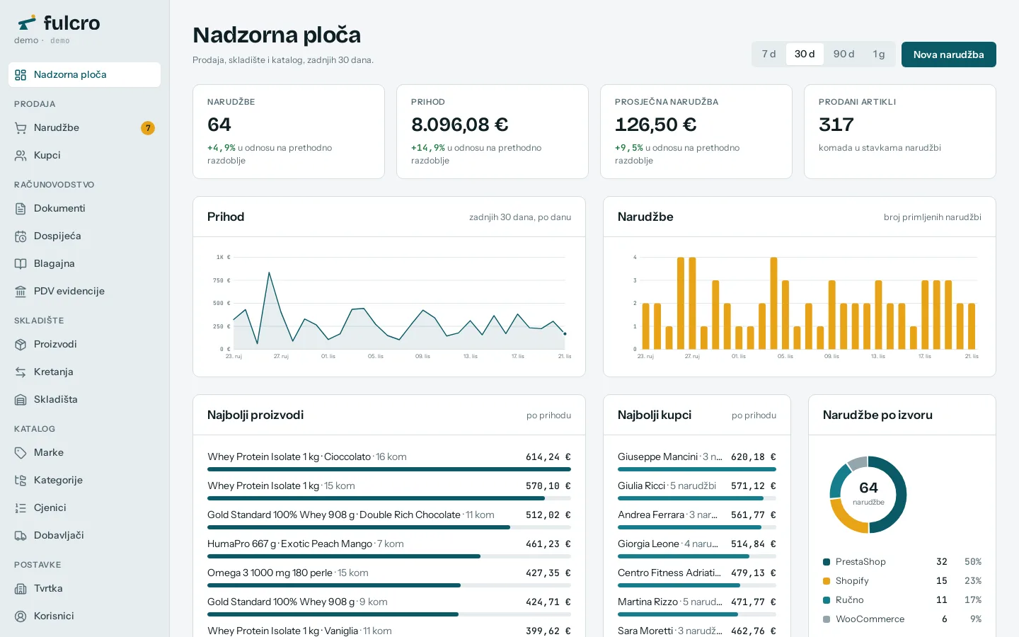 Fulcro nadzorna ploča: narudžbe, promet, prosječna vrijednost košarice i prodani artikli u posljednjih 30 dana, s grafikonima po danima i raspodjelom narudžbi po webshopovima